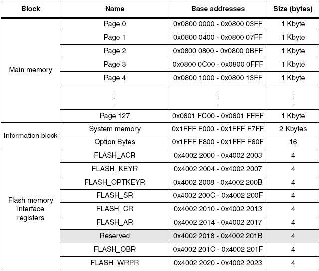Организация памяти в микроконтроллерах STM32 - student2.ru