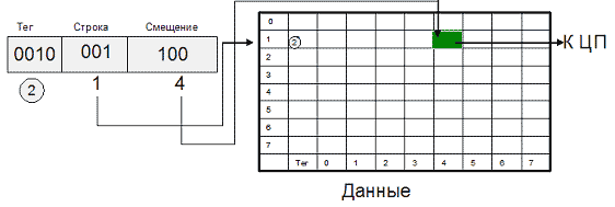 Организация памяти вычислительной системы - student2.ru