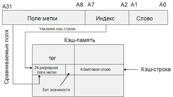 Организация памяти вычислительной системы - student2.ru