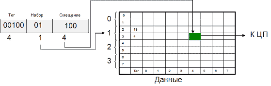 Организация памяти вычислительной системы - student2.ru