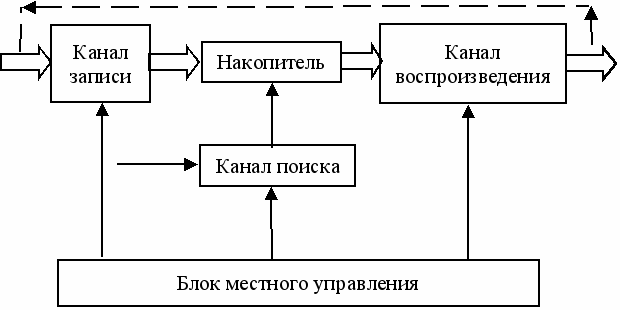 Организация памяти ЭВМ. Статические и динамические ОЗУ. - student2.ru