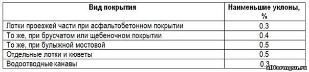 Организация поверхностного стока. Влияние системы водоотвода на уровень благоустройства территорий - student2.ru