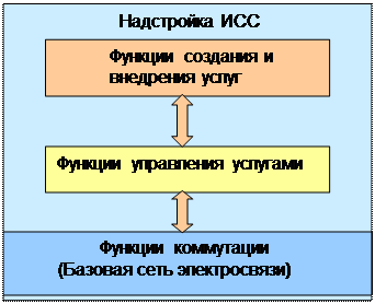 Совокупность NDS и SN именуется национальным номером пользователя ЦСИС. - student2.ru