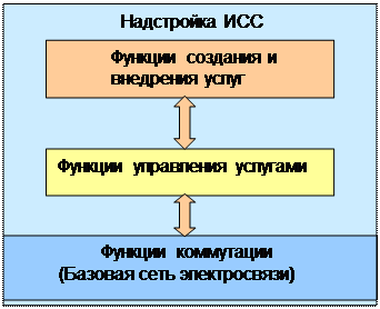 Организация связи в распределенных телекоммуникационных сетях основана на принципах коммутации и реализуется в узлах коммутации (УК) и коммутационных станциях (КС). - student2.ru