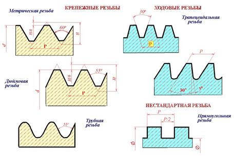 Основные параметры метрической резьбы. - student2.ru