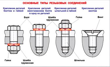 Основные параметры метрической резьбы. - student2.ru