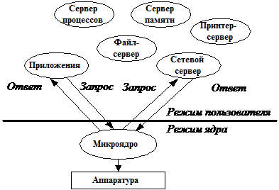 Основные сетевые возможности - student2.ru