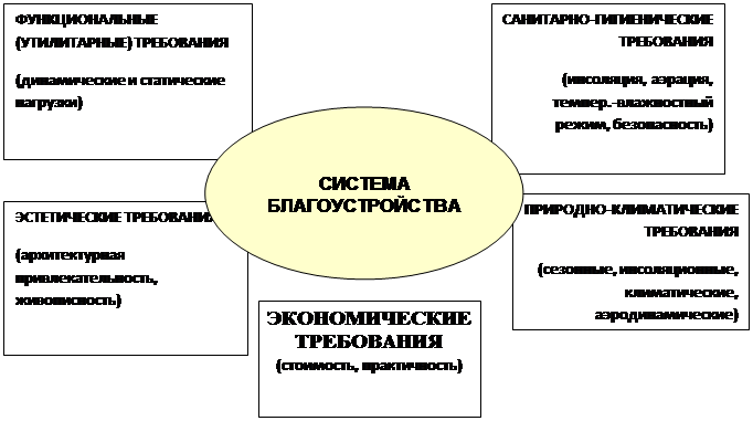 Основные этапы развития инженерного благоустройства, его место и роль в градостроительном проектировании. - student2.ru