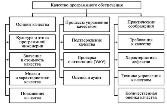 Основы качества программного обеспечения - student2.ru