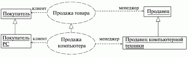 Особенности изображения диаграмм языка UML. Диаграмма Кооперации (Collaborationdiagram). Диаграмма Компонентов (componentdiagram). Диаграмма развертывания (deploymentdiagram). - student2.ru