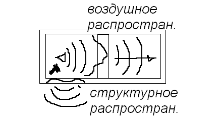 Особенности распространения звуковых волн в зависимости от температуры воздуха - student2.ru