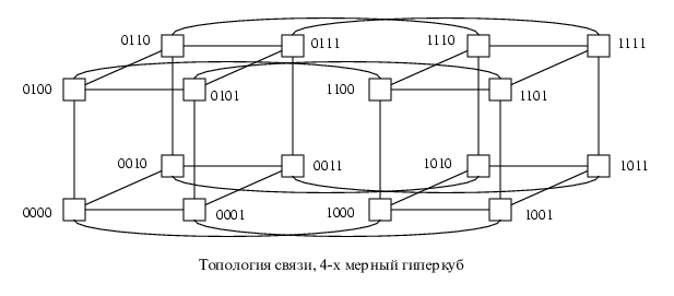 многопроцессорные компьютерные системы - student2.ru