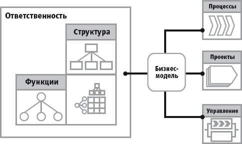 От моделей бизнес-процессов к интегрированным бизнес-моделям - student2.ru
