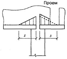 перемычки и висячие стены - student2.ru