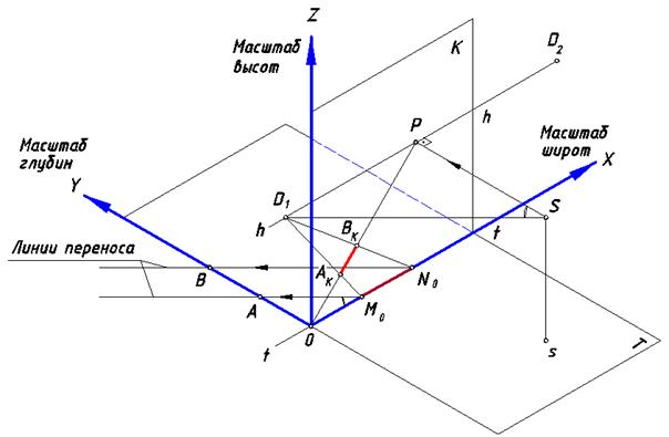 Перспективный масштаб. Дистанционная точка - student2.ru