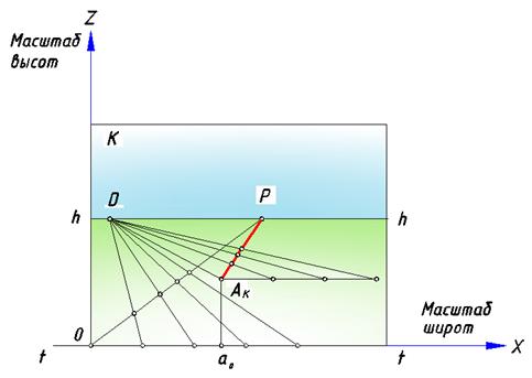 Перспективный масштаб. Дистанционная точка - student2.ru