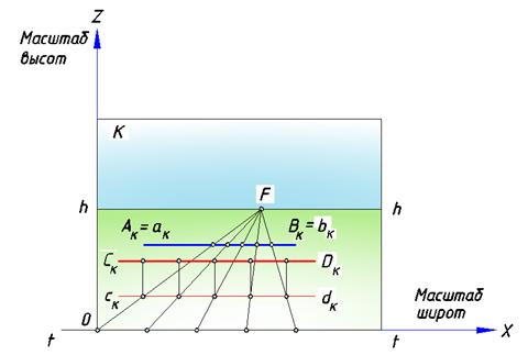 Перспективный масштаб. Дистанционная точка - student2.ru