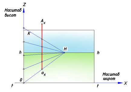 Перспективный масштаб. Дистанционная точка - student2.ru