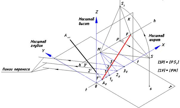Перспективный масштаб. Дистанционная точка - student2.ru