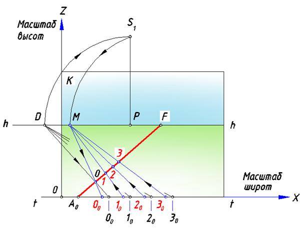 Перспективный масштаб. Дистанционная точка - student2.ru