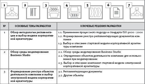 Пилотный проект, с дистанционной поддержкой, «Разработка электронных регламентов и корпоративной архитектуры» - student2.ru