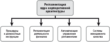 Пилотный проект, с дистанционной поддержкой, «Разработка электронных регламентов и корпоративной архитектуры» - student2.ru