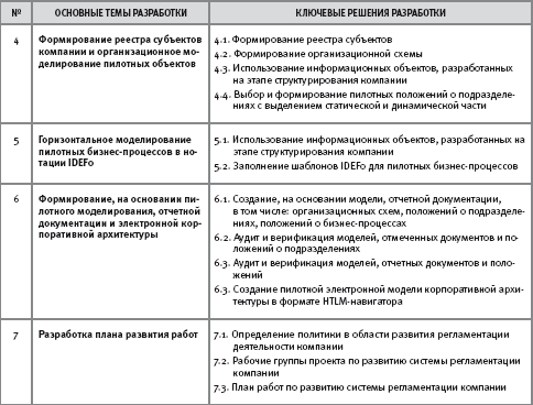 Пилотный проект, с дистанционной поддержкой, «Разработка электронных регламентов и корпоративной архитектуры» - student2.ru