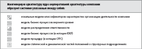 Пилотный проект, с дистанционной поддержкой, «Разработка электронных регламентов и корпоративной архитектуры» - student2.ru