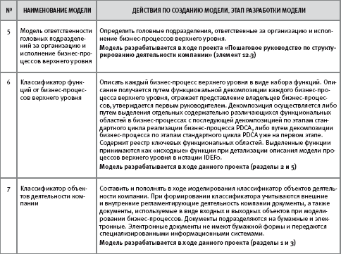 Пилотный проект, с дистанционной поддержкой, «Разработка электронных регламентов и корпоративной архитектуры» - student2.ru