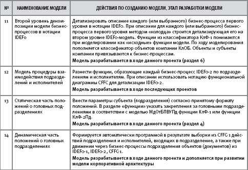 Пилотный проект, с дистанционной поддержкой, «Разработка электронных регламентов и корпоративной архитектуры» - student2.ru