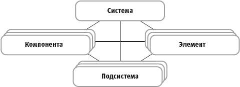 Подсистемы, компоненты, элементы - student2.ru