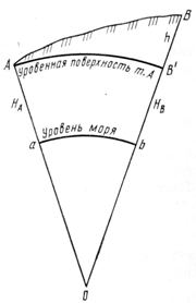 Абсолютные и относительные высоты точек земной поверхности - student2.ru