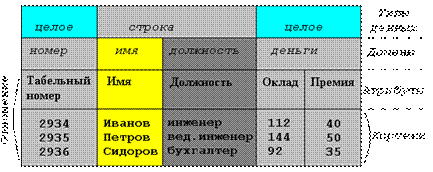 Понятие ключа в БД, первичные и внешние ключи. - student2.ru