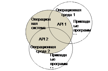 Понятие операционной среды - student2.ru