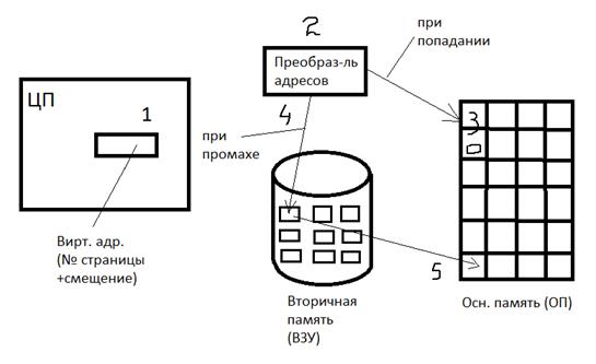 Понятие виртуальной памяти. Страничная, сегментная и смешанного типа организация виртуальной памяти. - student2.ru