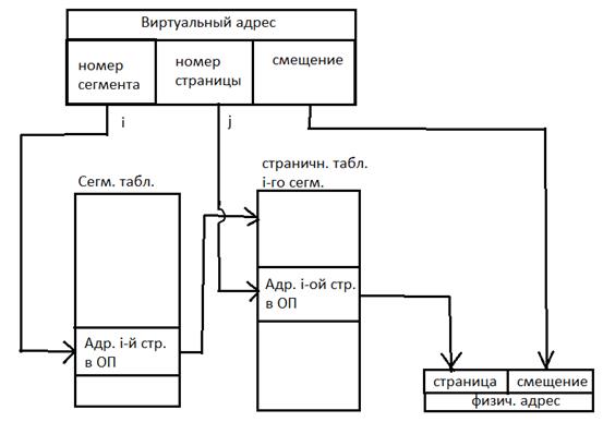 Понятие виртуальной памяти. Страничная, сегментная и смешанного типа организация виртуальной памяти. - student2.ru