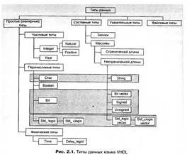 понятия базового типа и подтипа языка vhdl. - student2.ru