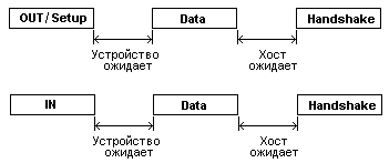 Последовательный интерфейс RS-232/V.24. - student2.ru