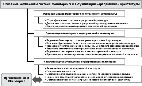 Постановка системы мониторинга и актуализации корпоративной архитектуры - student2.ru