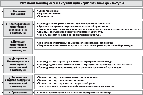 Постановка системы мониторинга и актуализации корпоративной архитектуры - student2.ru