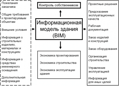 Практическая польза от информационной модели здания. - student2.ru