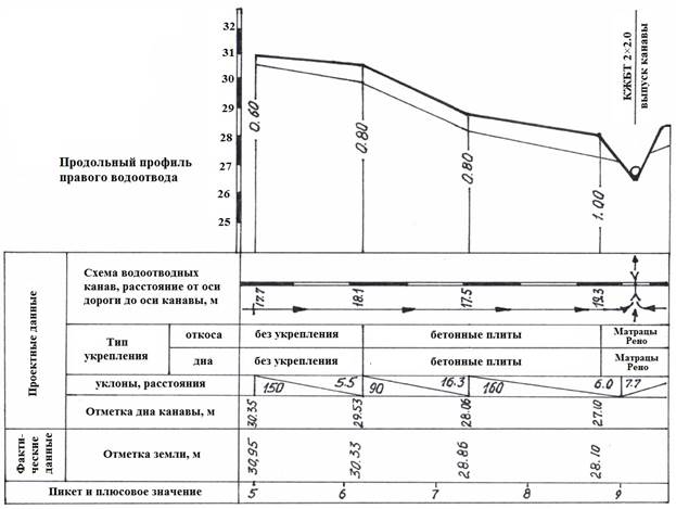 Практические способы гидравлического расчета канав - student2.ru