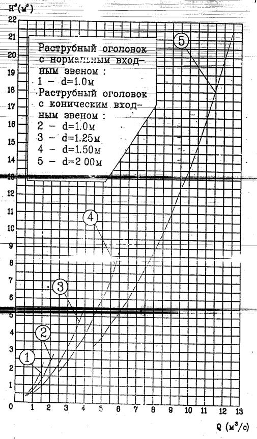 Практическое занятие №1 Сбор исходных данных для проектирования малых водопропускных сооружений - student2.ru
