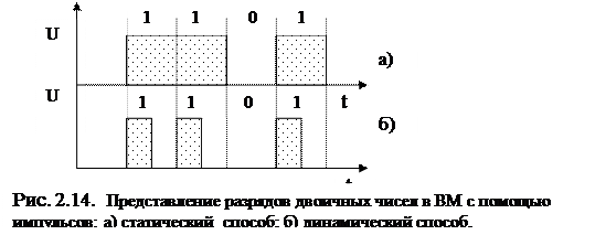 Представление двоичных чисел в ЭВМ. - student2.ru