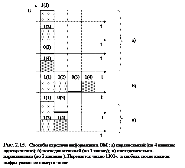 Представление двоичных чисел в ЭВМ. - student2.ru