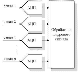 применение ацп в системах сбора данных - student2.ru