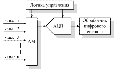 применение ацп в системах сбора данных - student2.ru