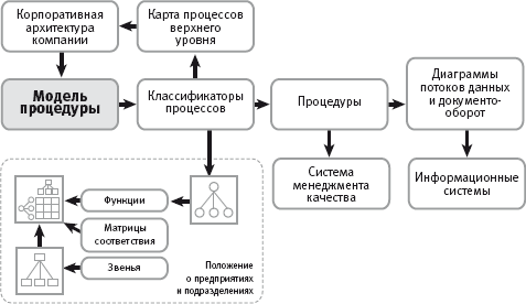 Пример. Моделирование бизнес-процессов в группе компаний «Волга-Днепр» - student2.ru