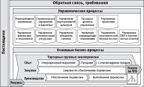 Пример. Моделирование бизнес-процессов в группе компаний «Волга-Днепр» - student2.ru