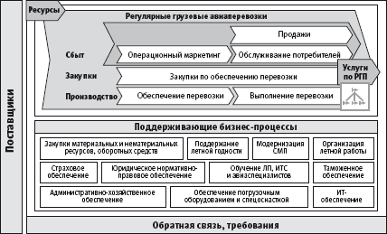 Пример. Моделирование бизнес-процессов в группе компаний «Волга-Днепр» - student2.ru